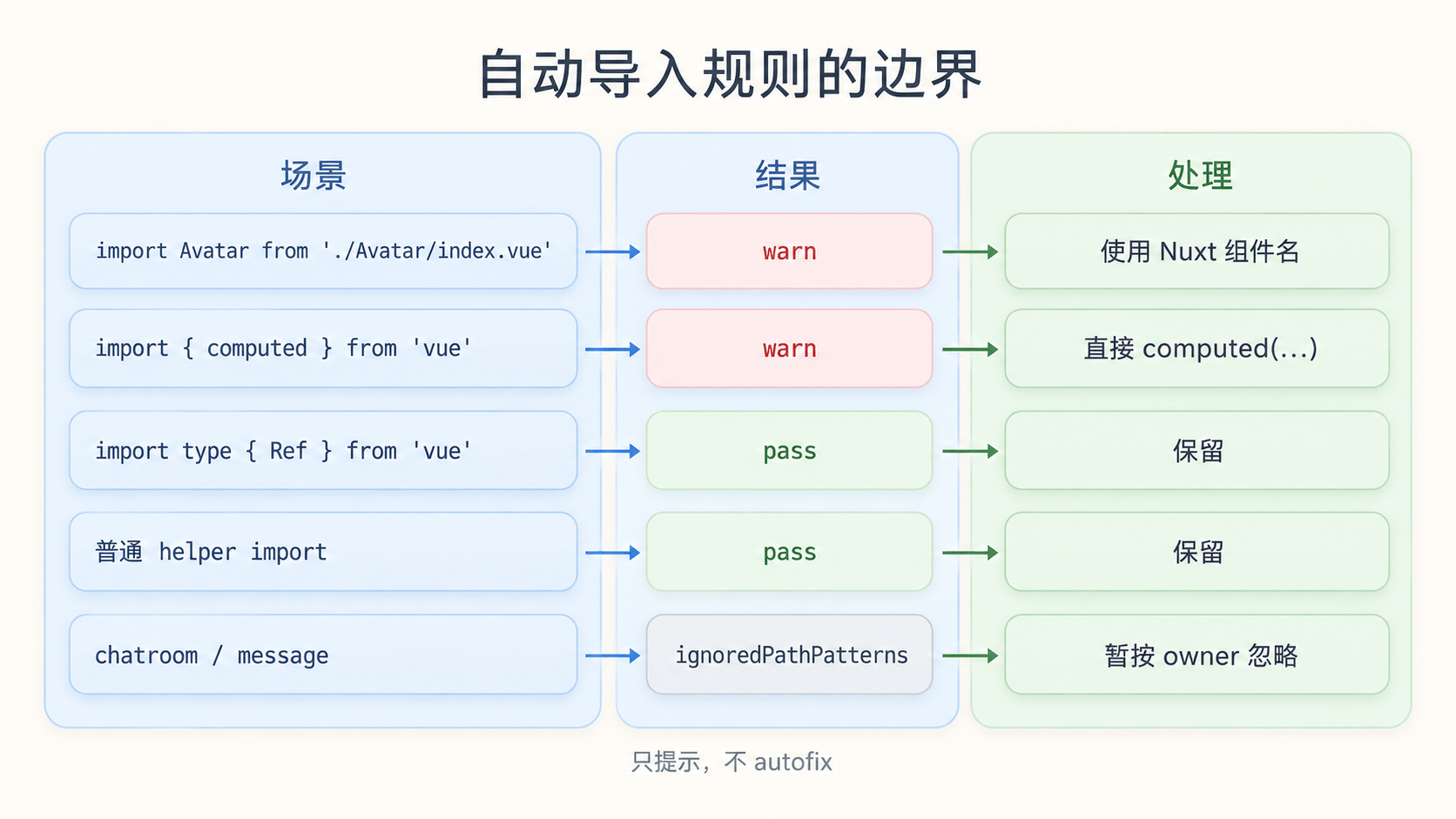 规则只拦截应该交给 Nuxt 的 import；类型 import、普通工具 import 和非 owner 模块不会被误伤