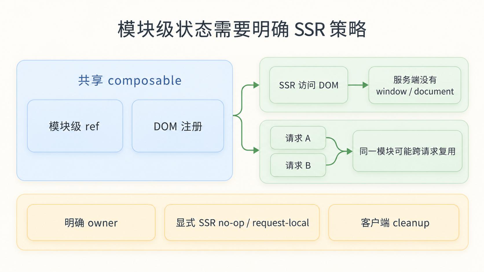 review 才发现 SSR 分支缺失
