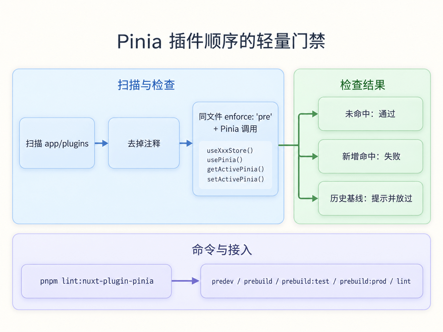 Nuxt plugin Pinia 顺序检查脚本