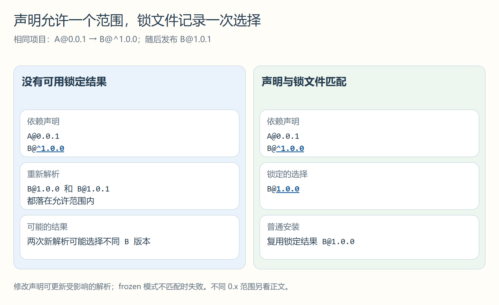 声明允许一个范围,锁文件记录一次选择