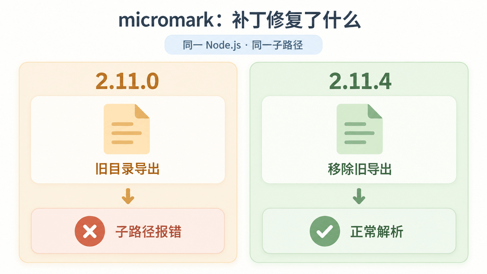 同一运行时与子路径下，micromark 2.11.0 的旧目录导出报错，2.11.4 移除旧导出后正常解析