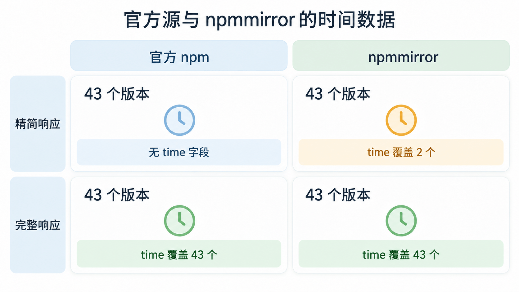 同一 micromark 样本中，官方与 npmmirror 的完整响应时间均齐全，精简响应分别没有 time 与只覆盖两个版本