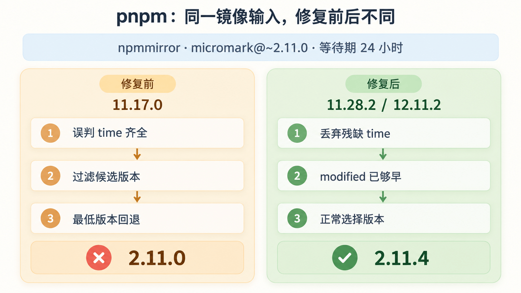 同一 npmmirror 输入与等待期下，pnpm 11.17.0 错误回退到 micromark 2.11.0，修复后的 11.28.2 和 12.11.2 正常选择 2.11.4