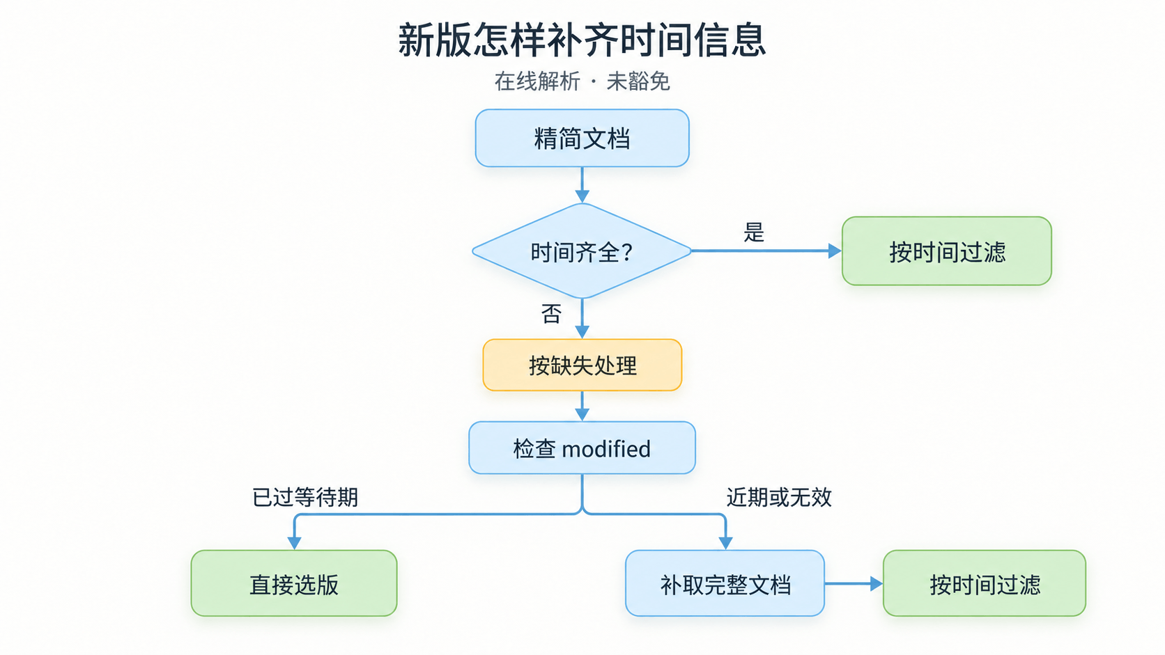 新版 pnpm 统一处理缺失与残缺时间，并按 modified 判断能否省掉完整请求