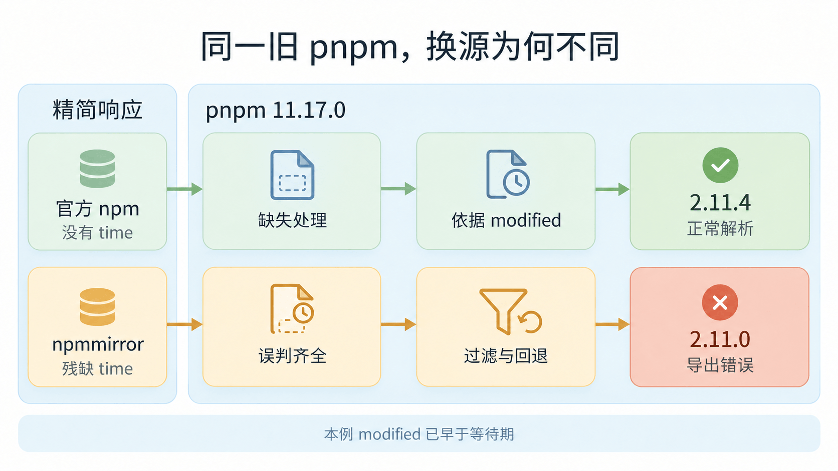 同一个 pnpm 11.17.0 对官方缺失时间和镜像残缺时间的不同处理路径