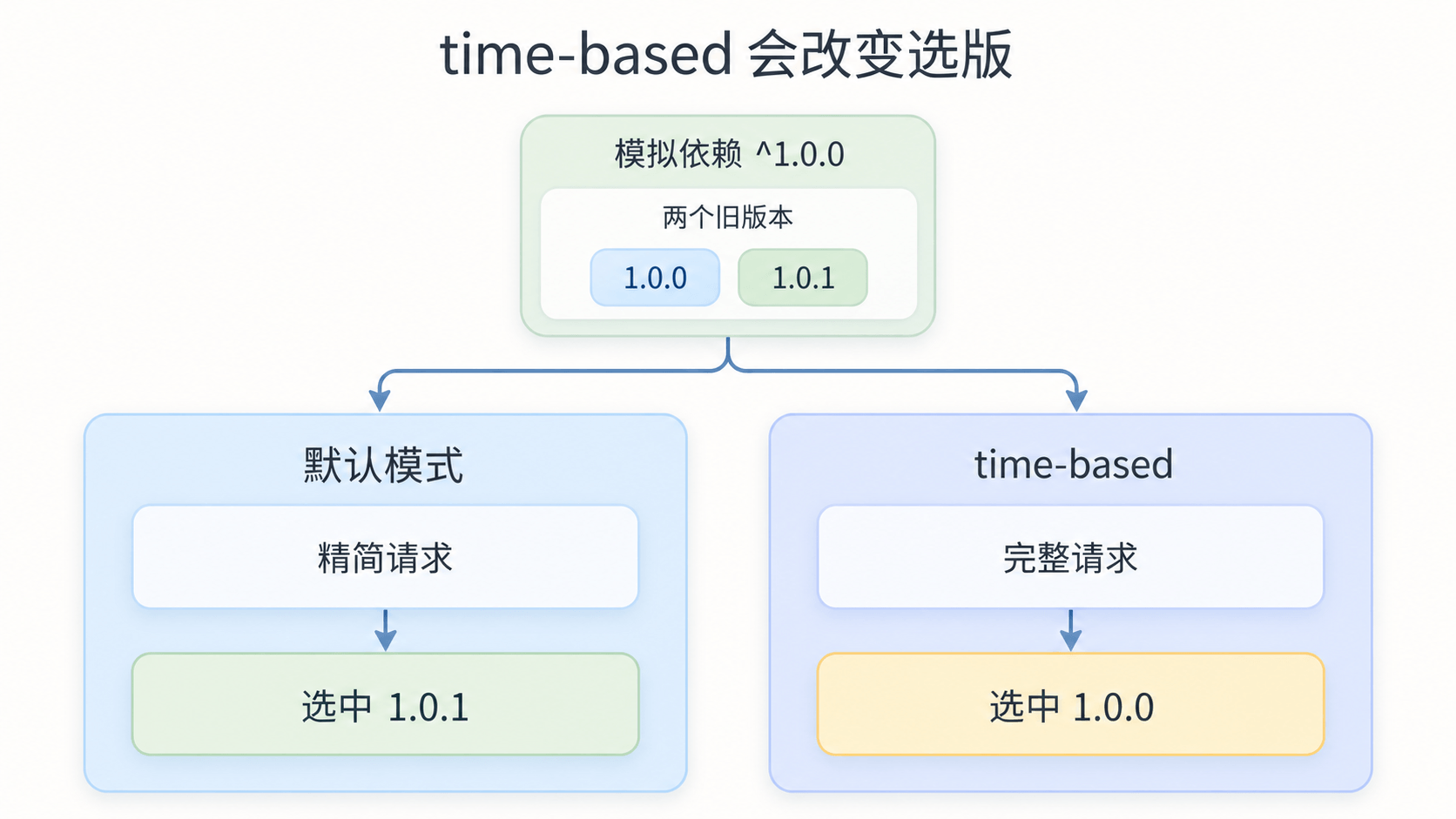 模拟依赖在默认模式和 time-based 模式下同时改变请求格式与选中版本
