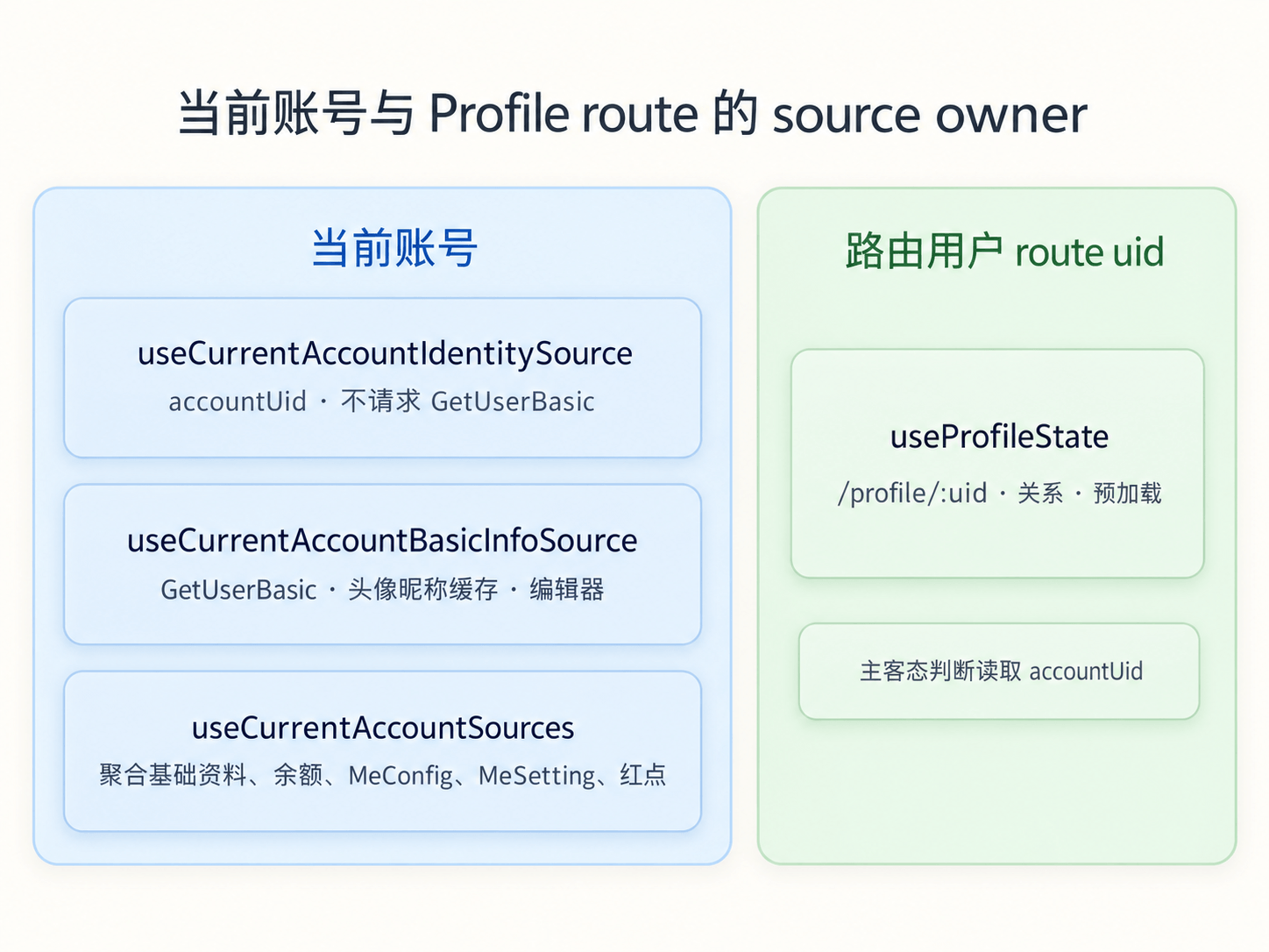 Profile source owner 拆分示意图