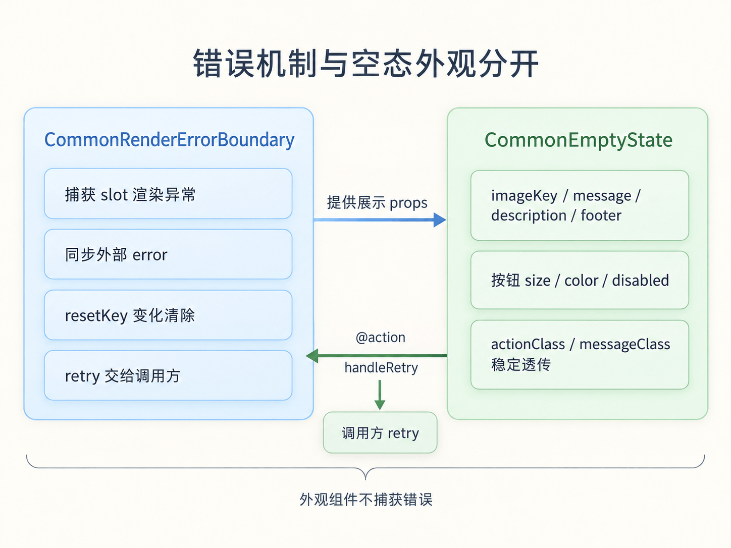 CommonRenderErrorBoundary 与 CommonEmptyState 的契约