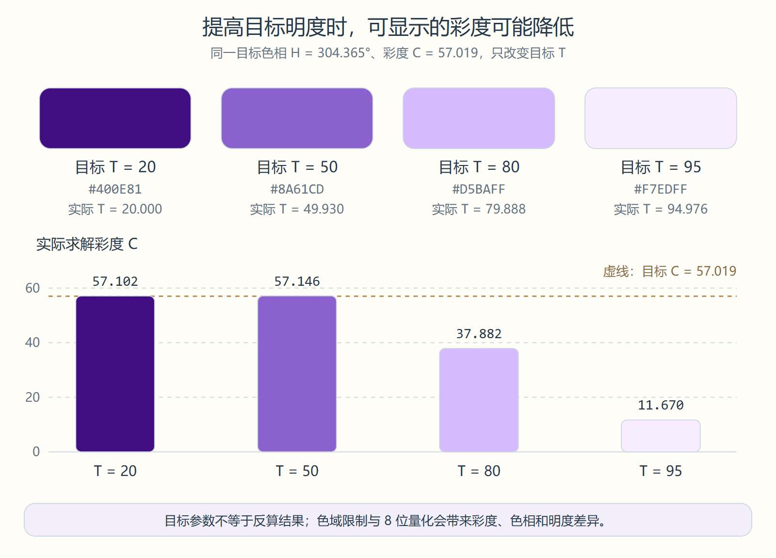 目标明度为20 50 80 95时实际求解彩度对照，高明度结果因sRGB色域降低彩度