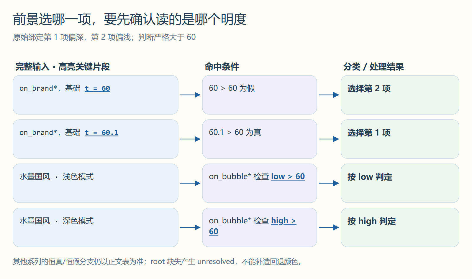 前景选哪一项，要先确认读的是哪个明度