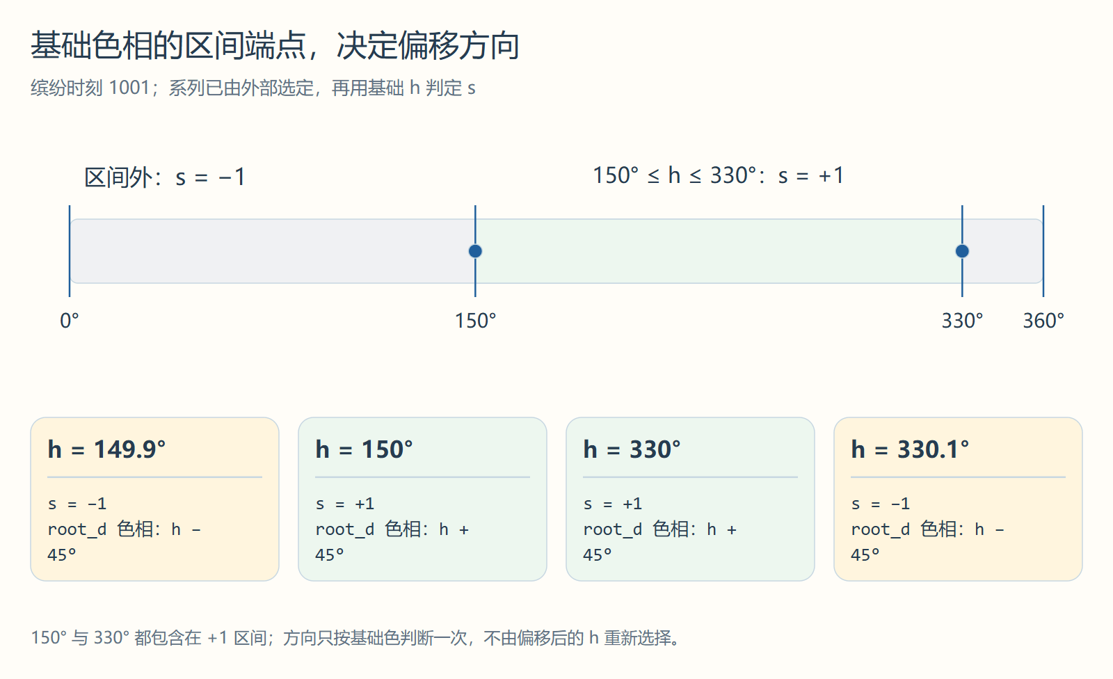 基础色相的区间端点，决定偏移方向