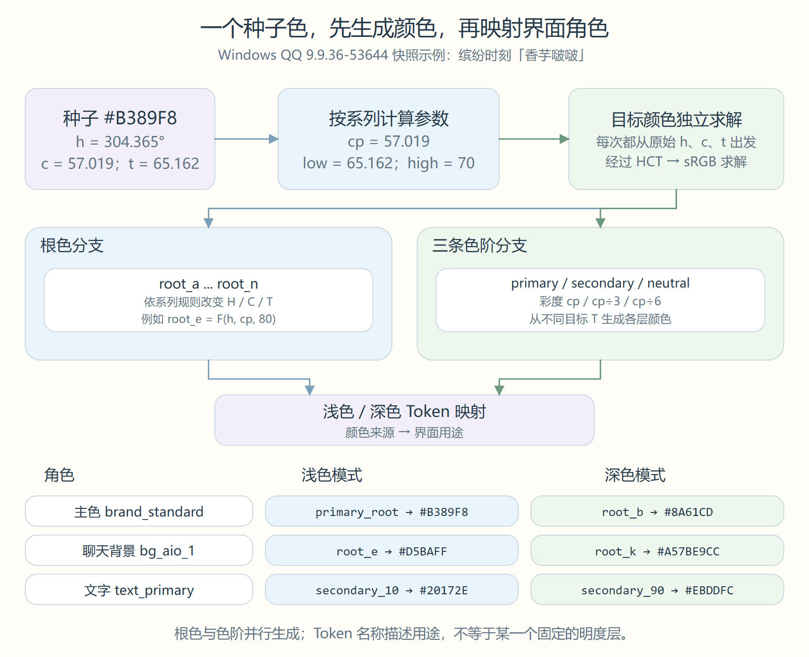 香芋啵啵种子经 HCT 和系列规则独立生成根色与色阶，再映射浅深主题中的主色背景和文字