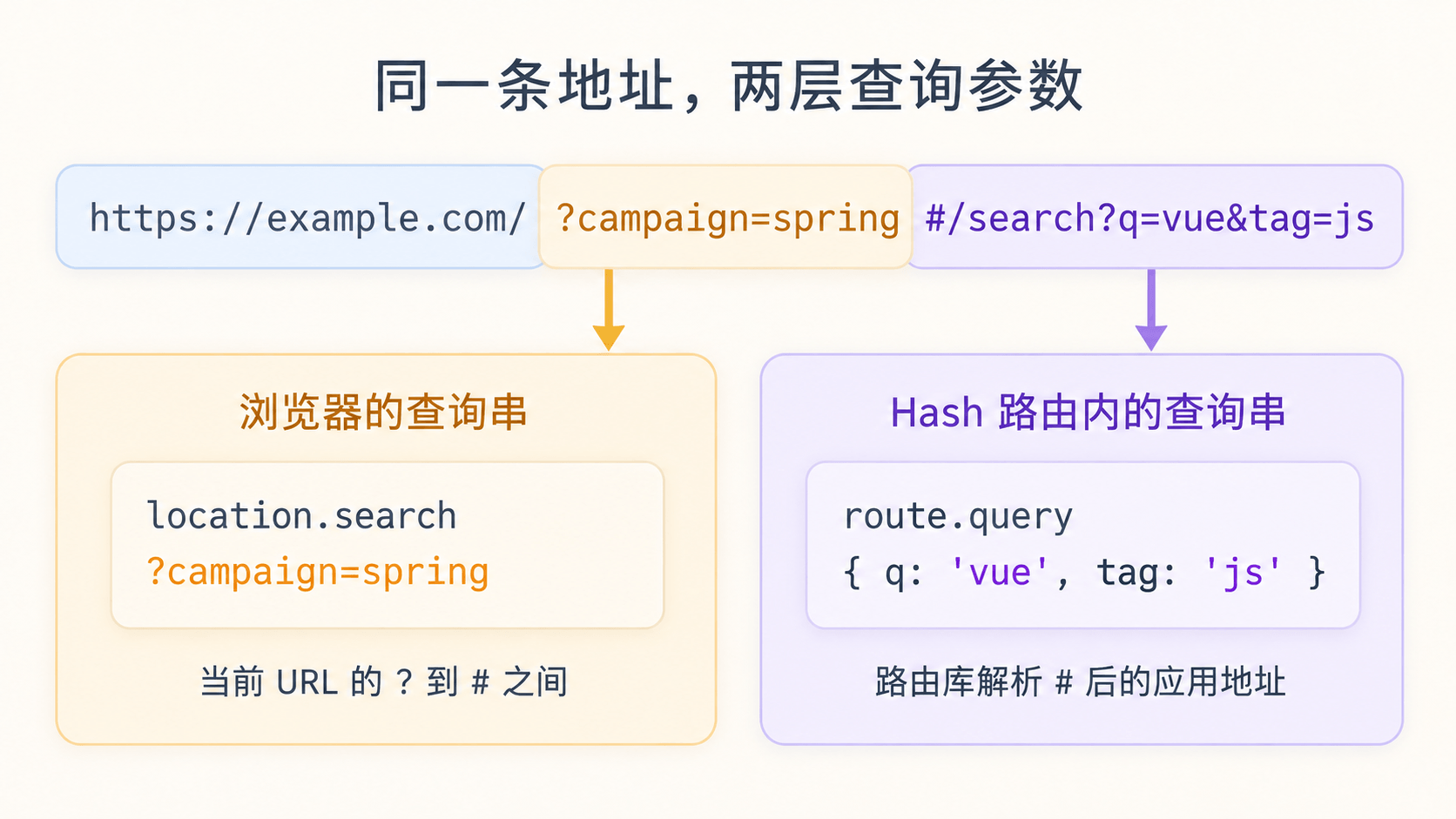 Hash 路由地址中,campaign 属于浏览器查询串,q 和 tag 位于 fragment 内,由路由库解析
