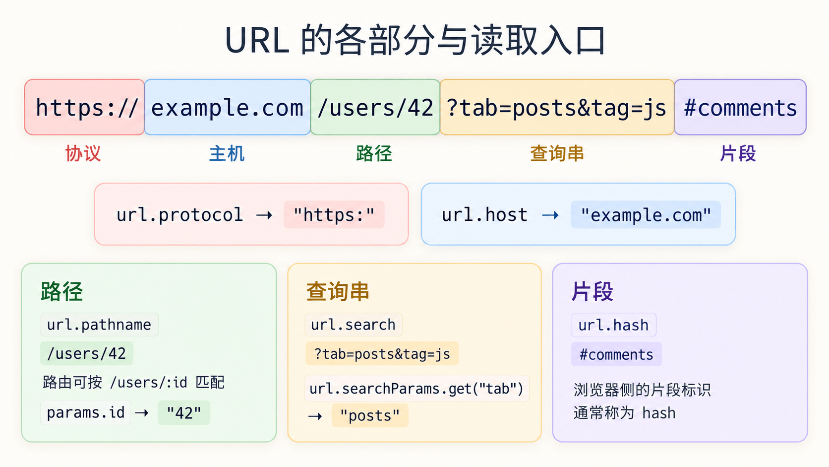URL 的协议、主机、路径、查询串和片段用不同颜色标出,下方对应 pathname、search、hash 的读取结果