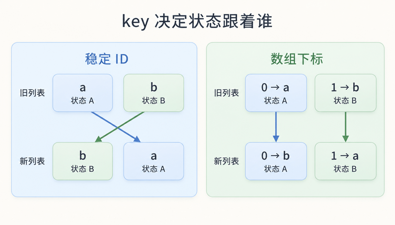稳定 ID 与数组下标作为 key 时，重排后状态归属不同