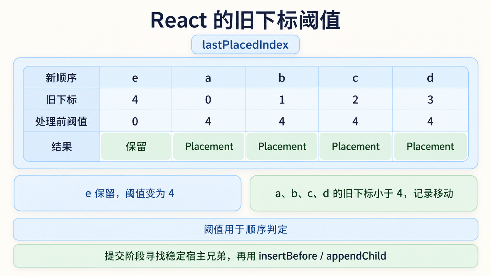 React 在尾移头例子中的旧下标与 lastPlacedIndex 阈值