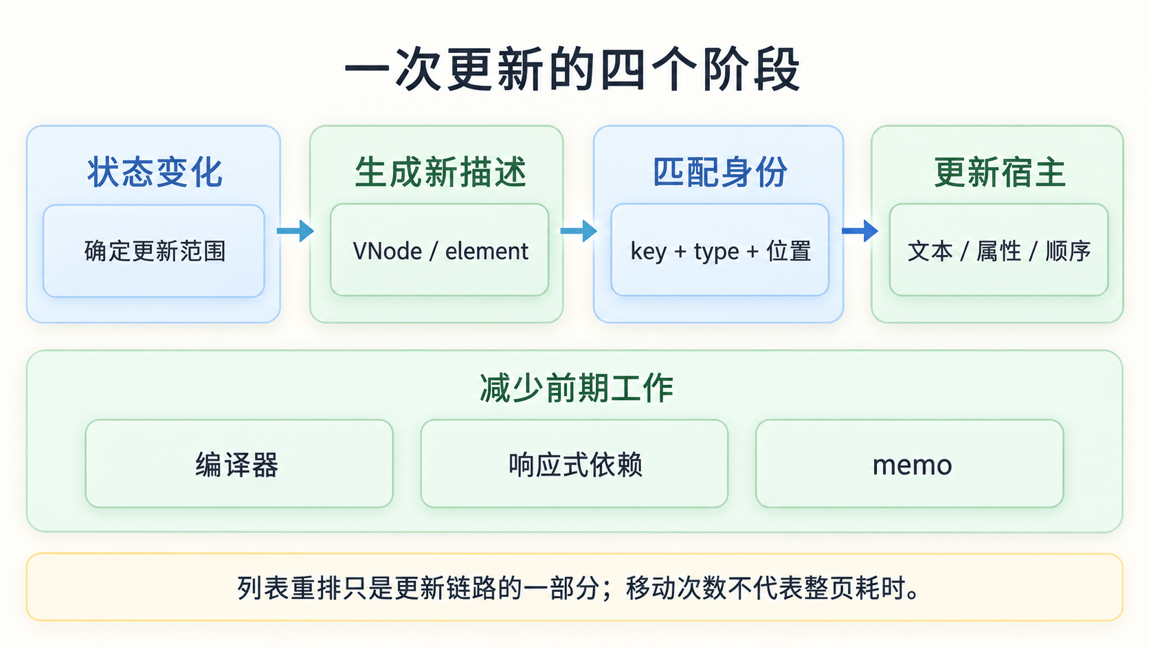 一次更新中触发、描述生成、身份匹配和宿主修改的关系
