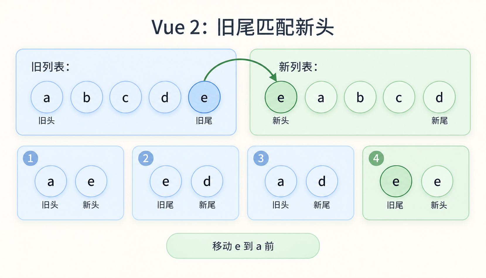 Vue 2 通过旧尾与新头配对处理尾项移到头部
