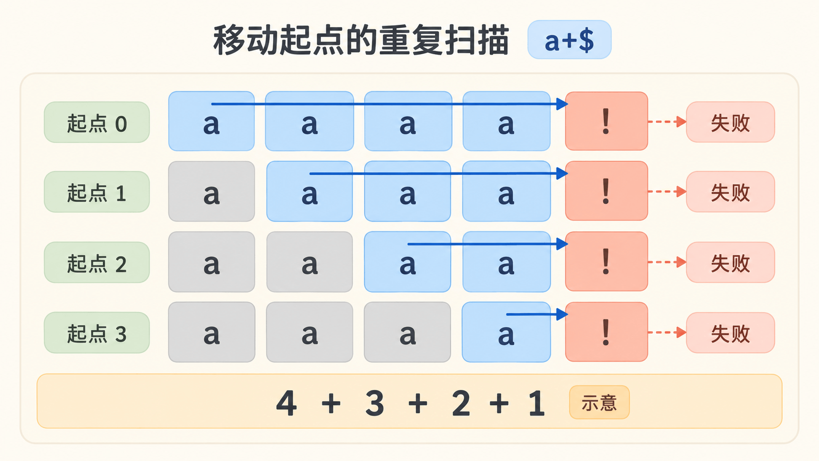 无锚点搜索从不同起点重复检查剩余的 a，形成递减长度的累加