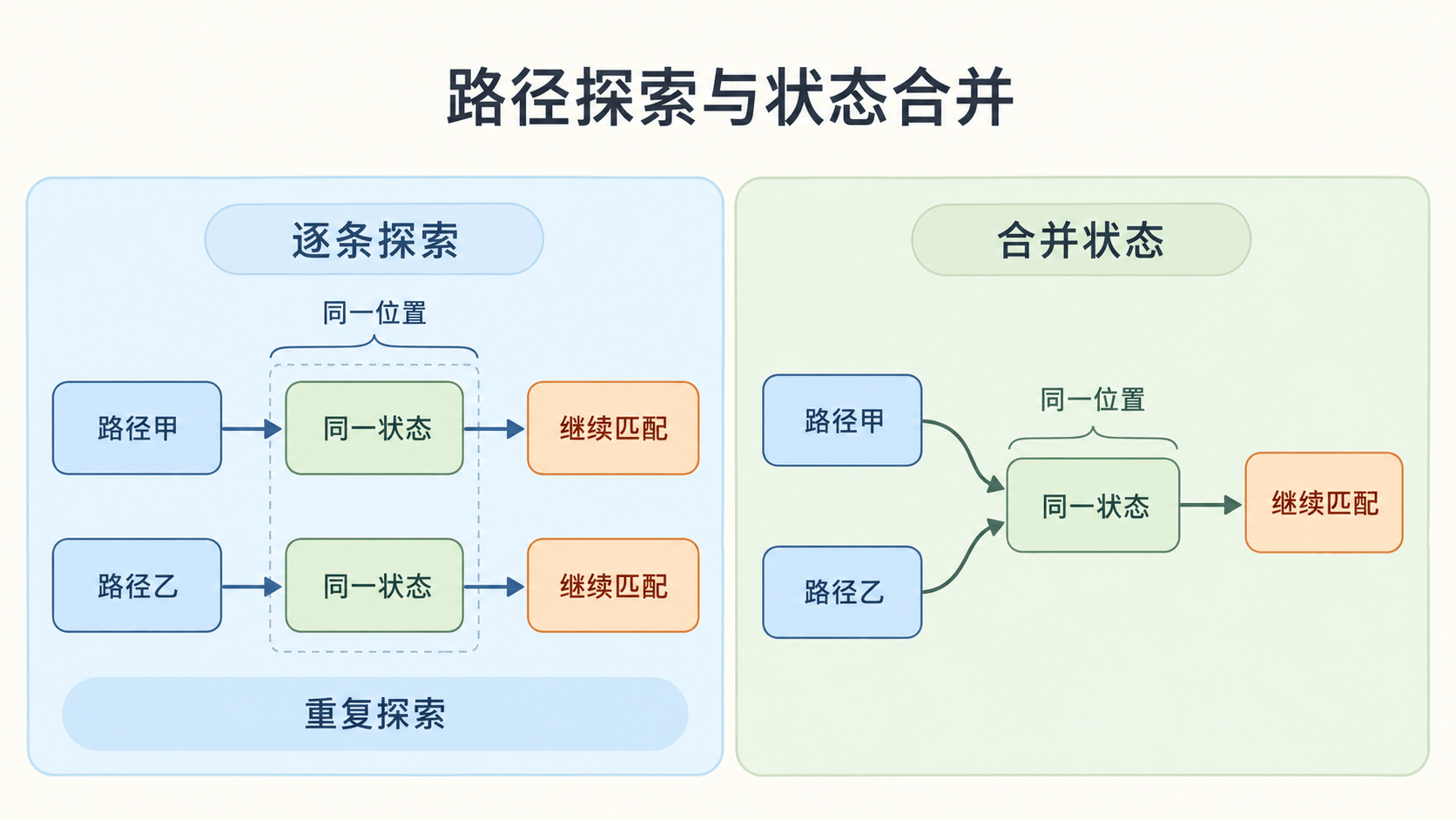 逐条探索会重复处理相同的未来，非回溯算法可在同一输入位置合并等价状态