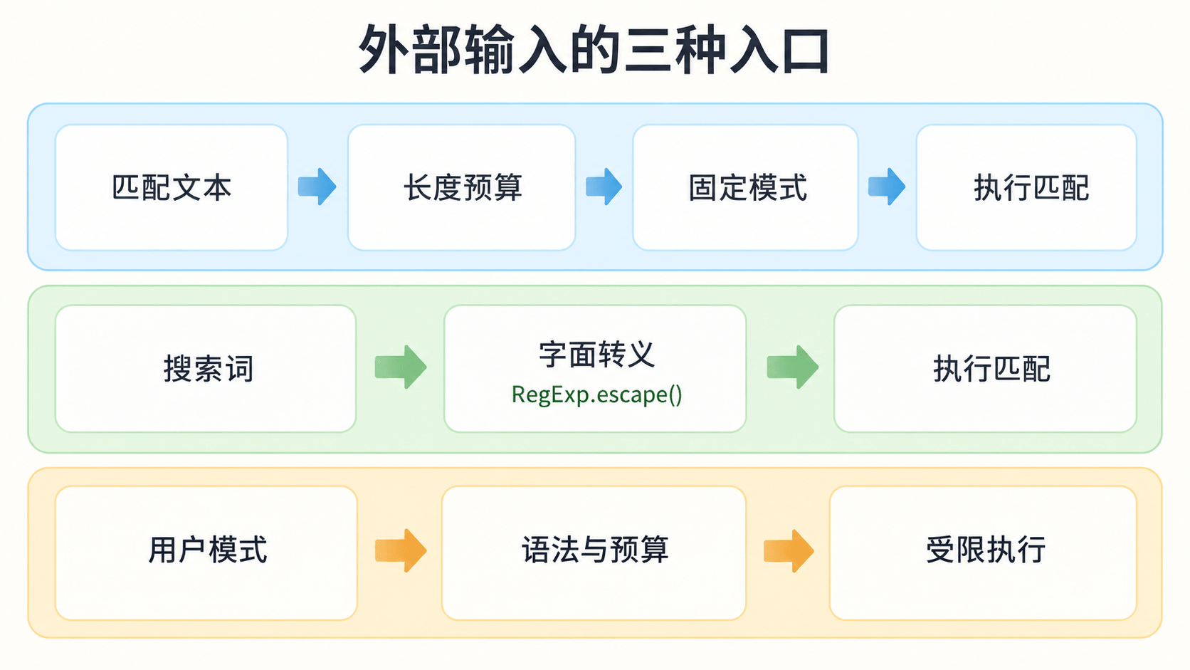 外部文本、字面搜索词和用户模式分别经过长度预算、转义或受限执行入口