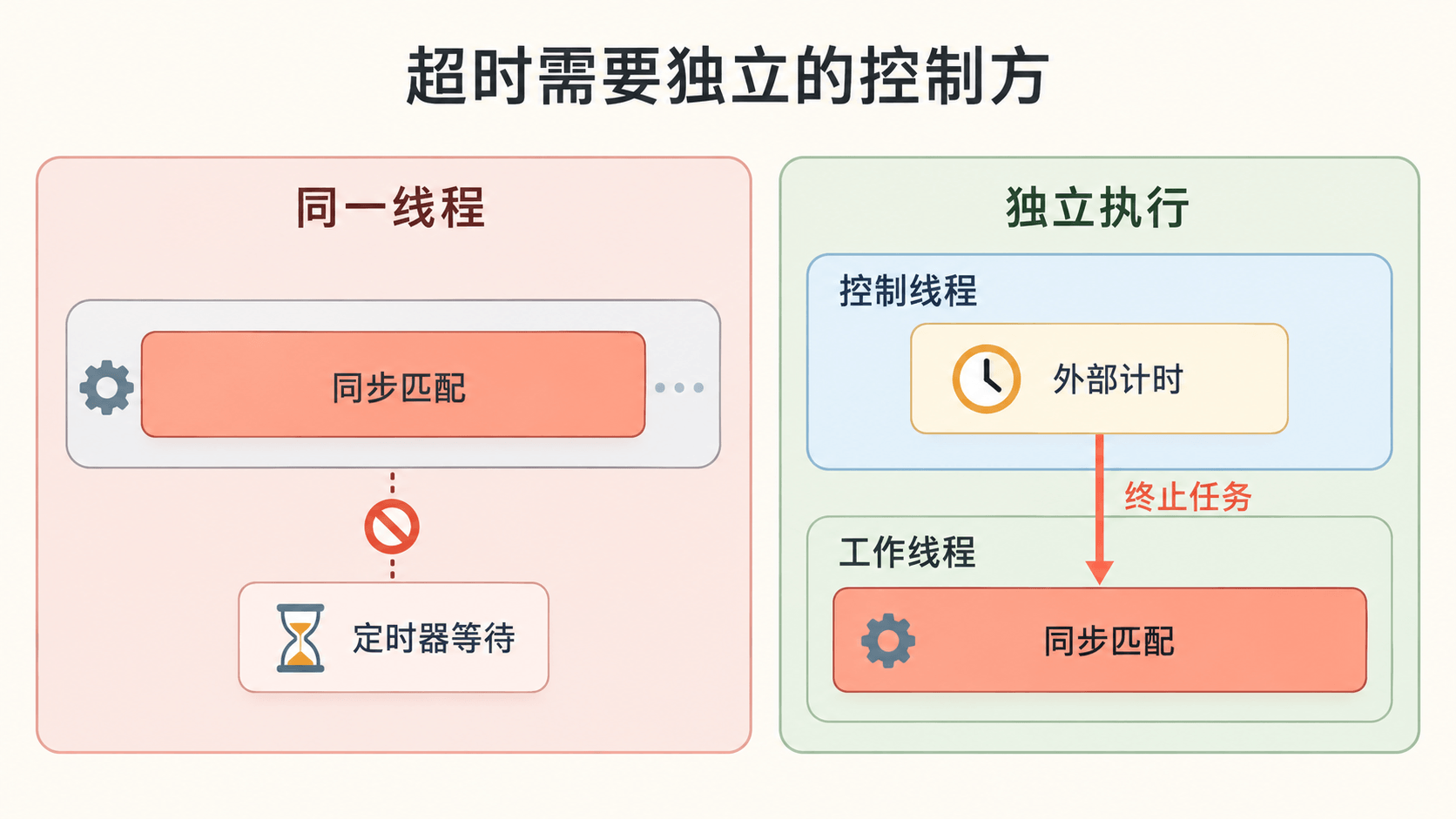 同一线程中的定时器等待同步匹配结束，独立控制线程可以终止工作线程