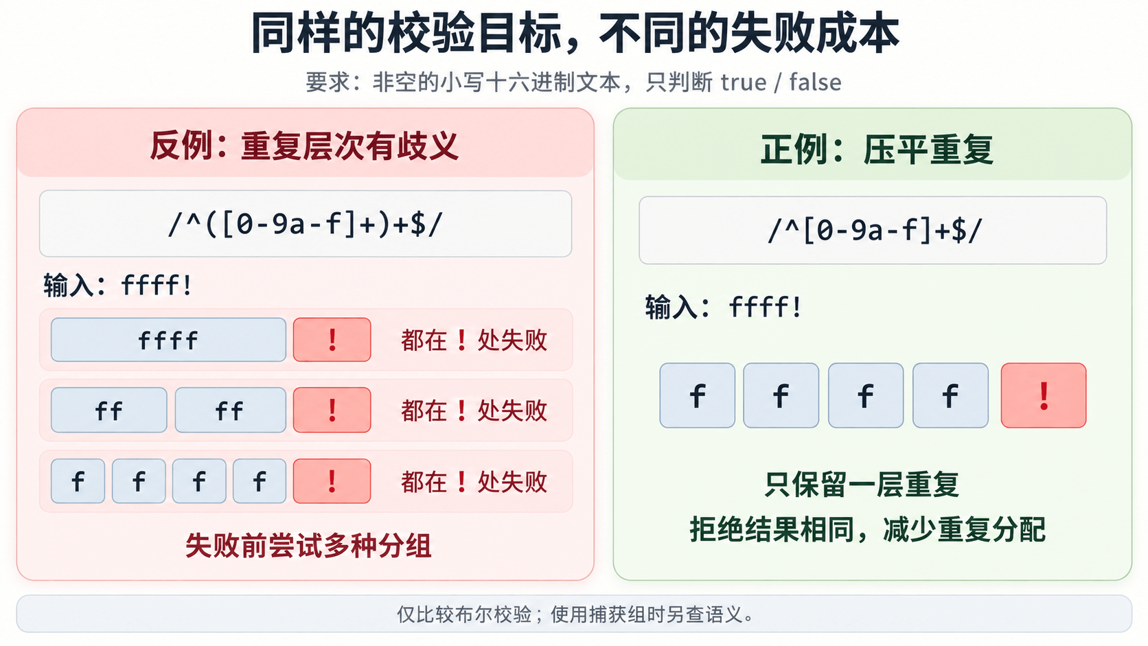 十六进制校验中，有歧义的重复与压平重复面对相同失败输入的区别