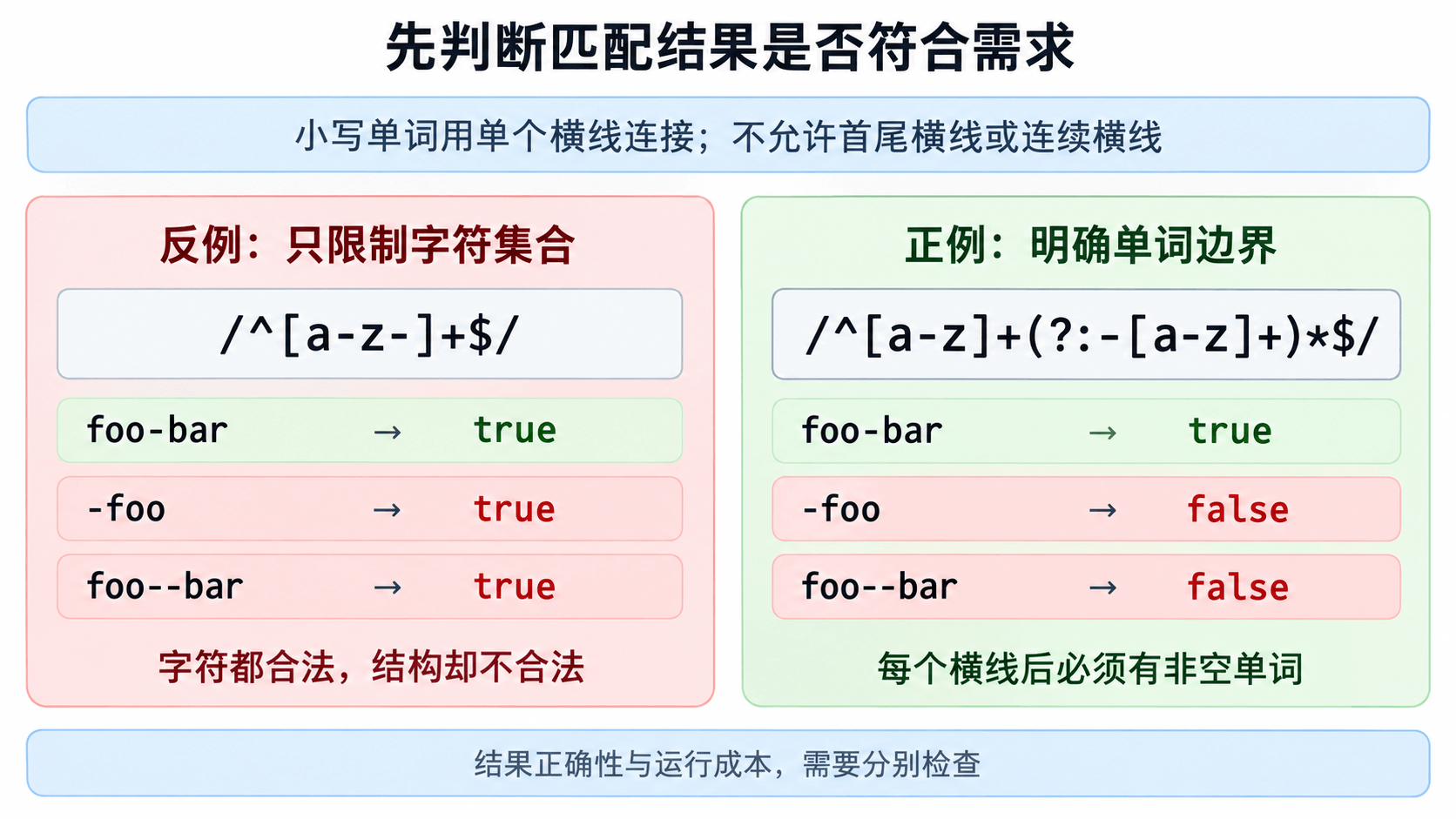 同一组输入对照：只限制字符集合会放过错误结构，明确单词边界才能正确拒绝