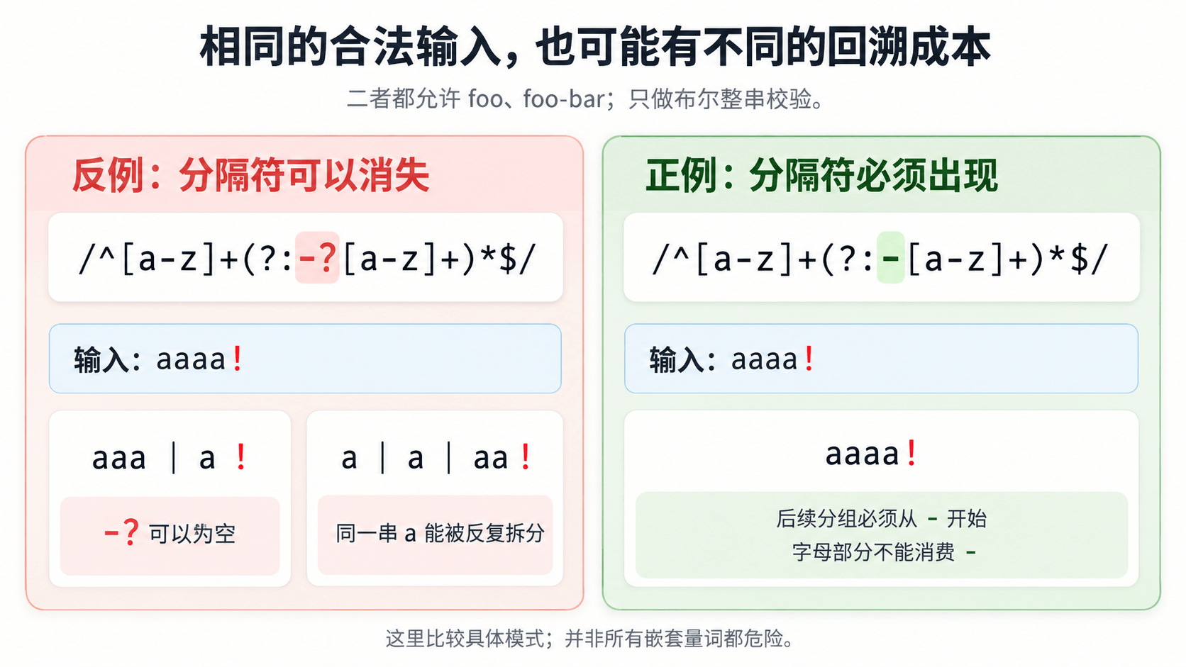 横线可选时连续字母可以重复拆分，横线必需时后续分组具有明确起点