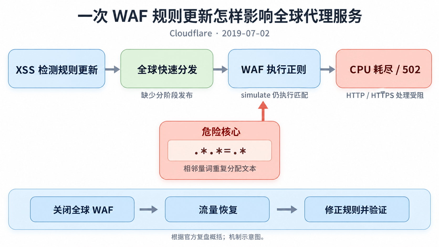 新规则全球分发、在观察模式执行昂贵匹配，最终阻塞代理服务的因果链