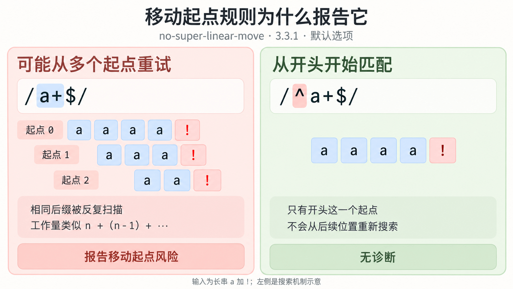 移动起点规则对比：a+$ 会从不同位置重复扫描，^a+$ 在本例中固定了起点