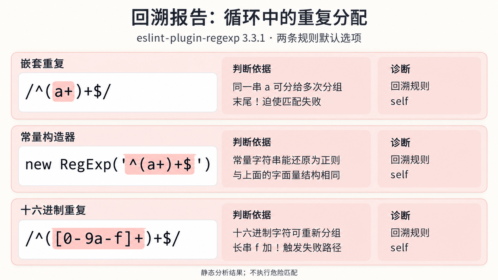 循环中的重复分配：嵌套重复、常量构造器与十六进制重复为什么报告 self