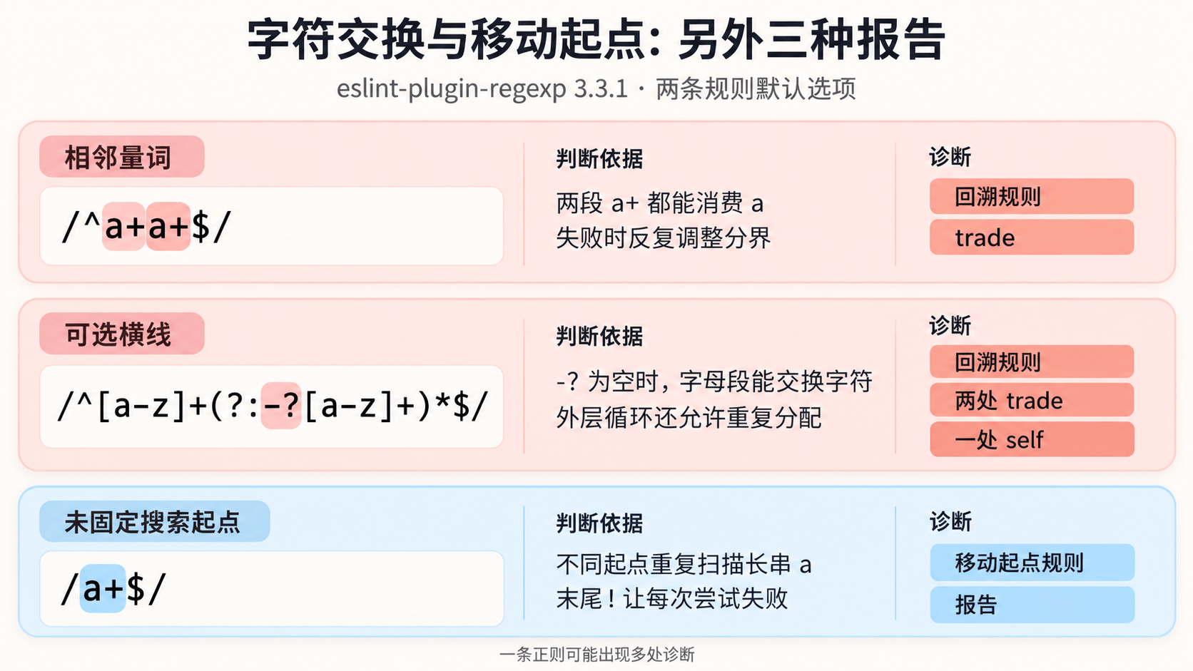 相邻量词、可选横线与未固定起点：分别报告 trade、多处回溯诊断和移动起点风险