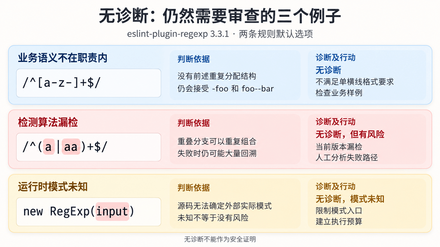 字符集合校验、重叠分支与动态模式：无诊断仍可能对应业务错误、算法漏检或模式未知
