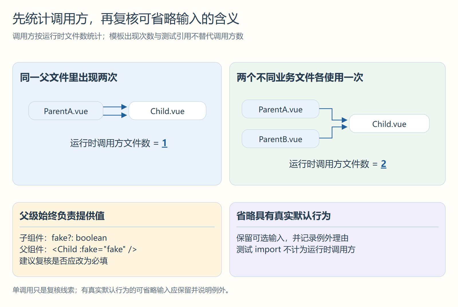 先统计调用方，再复核可省略输入的含义