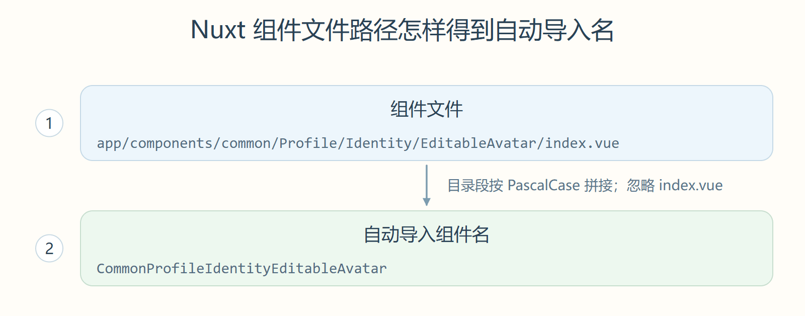 Nuxt 组件文件路径怎样得到自动导入名