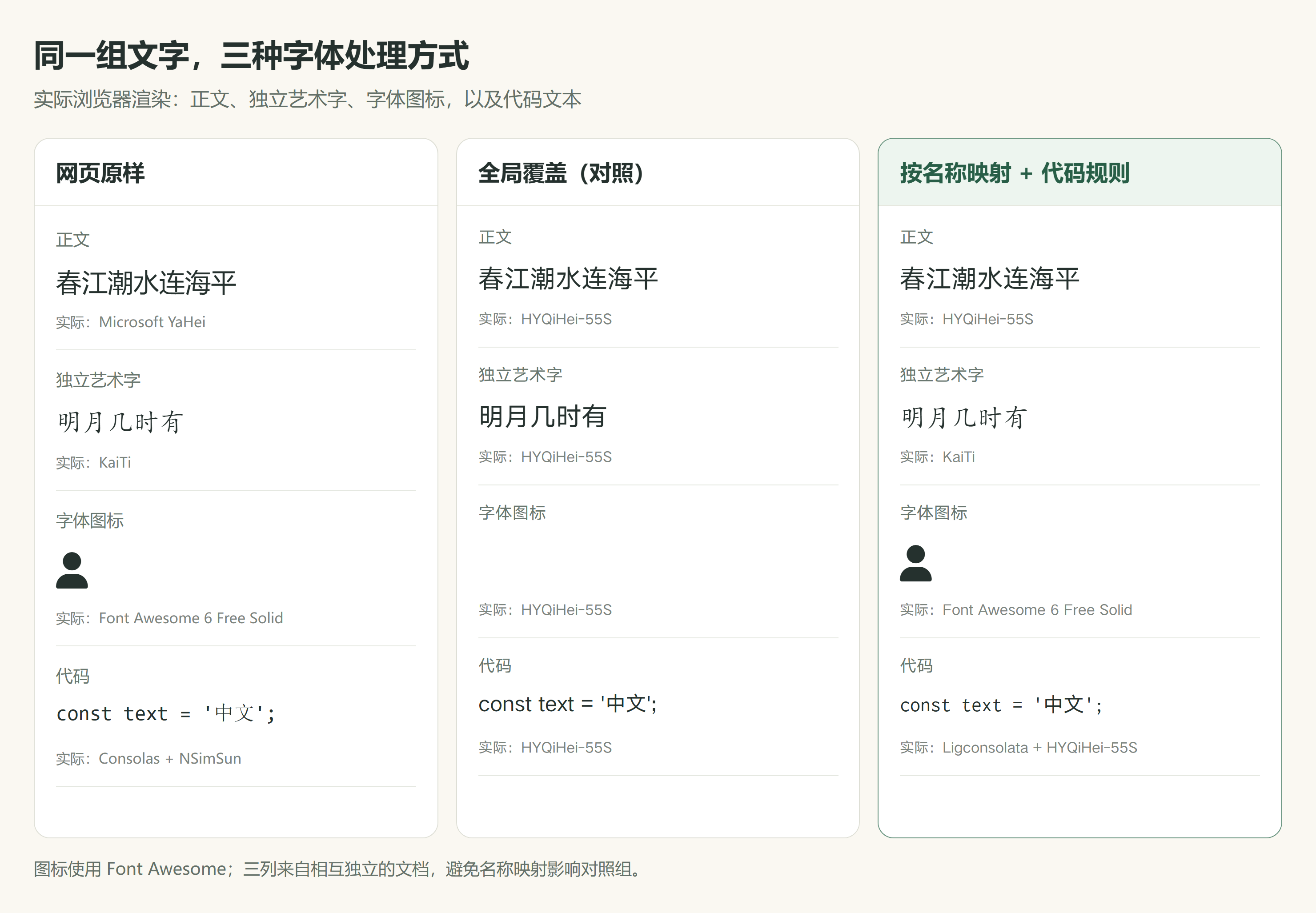 同一页面的原始效果、全局覆盖和字体名称映射:完整列表覆盖会影响独立字体