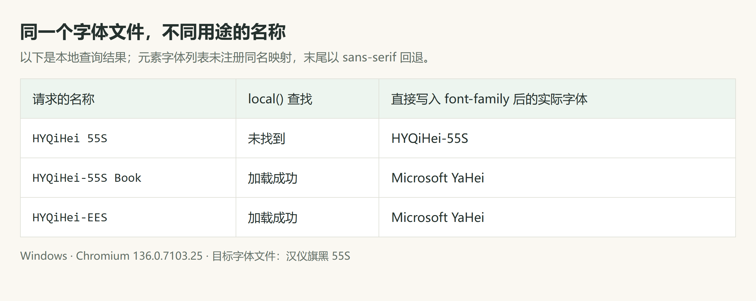 同一份字体的家族名与完整名称分别用于候选列表和本地字面查找