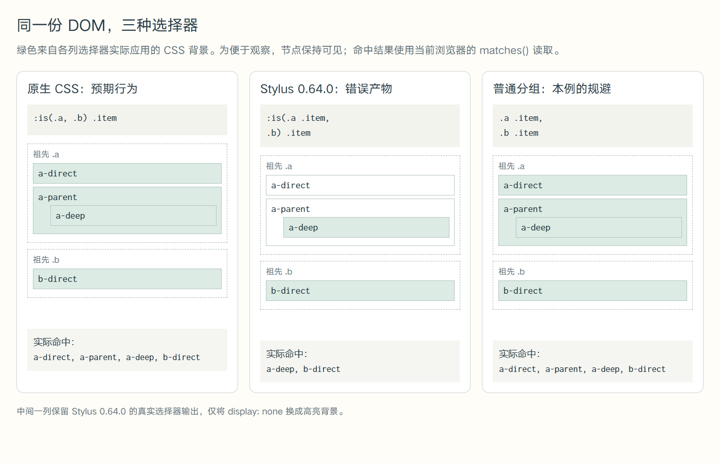 原生选择器、Stylus 错误产物和普通分组在相同 DOM 上的真实浏览器效果