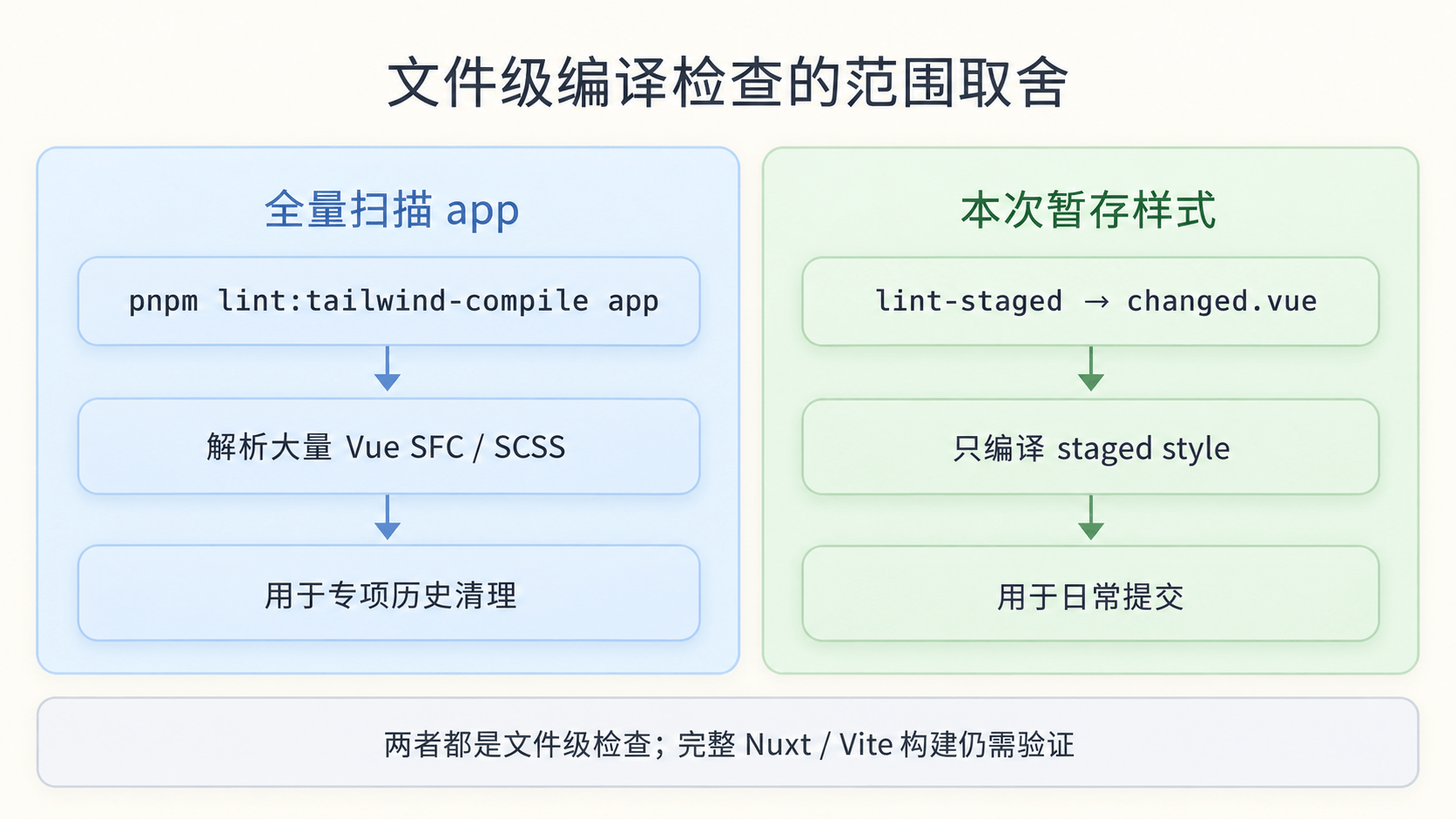 文件级检查和全量检查的取舍