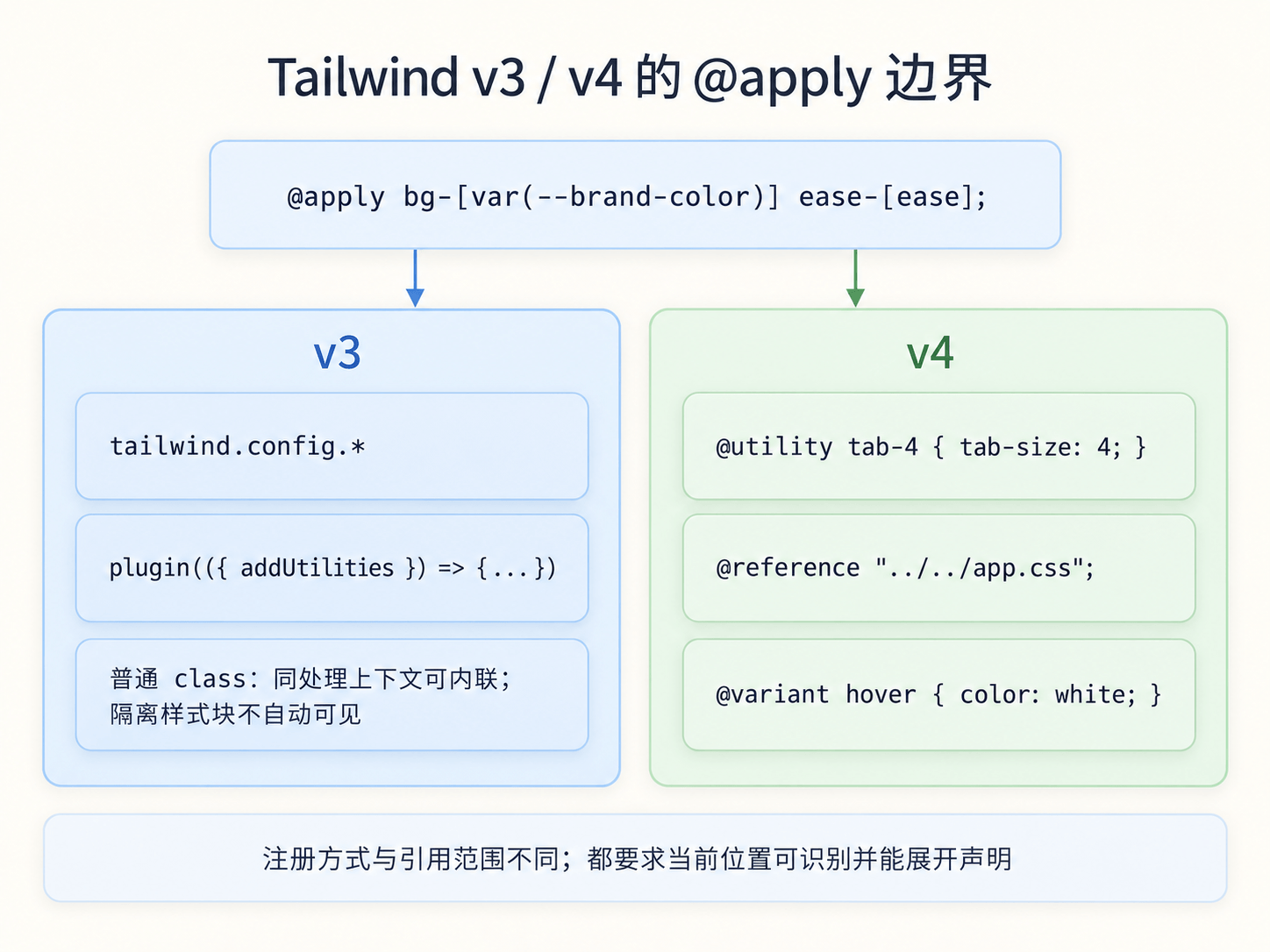 Tailwind v3 和 v4 的 @apply 边界