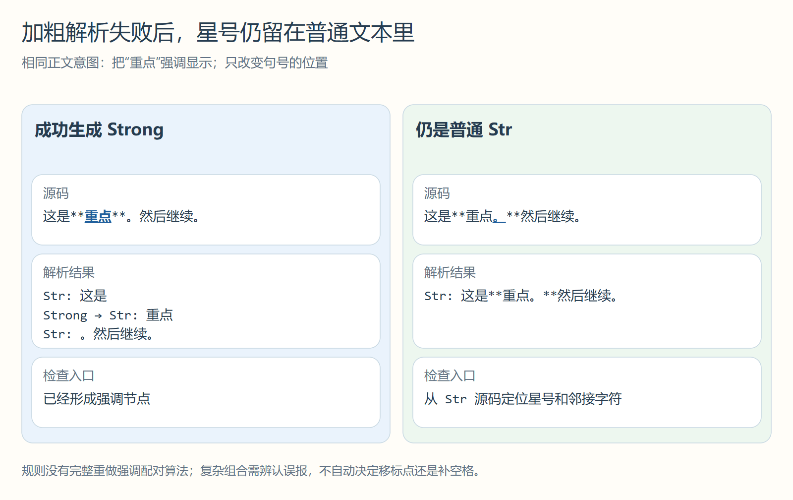 加粗解析失败后，星号仍留在普通文本里