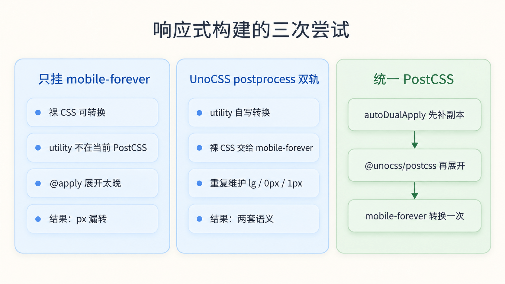 三轮尝试后的取舍:从 mobile-forever 单点转换,到 UnoCSS postprocess 双轨,再到统一进入 PostCSS pipeline
