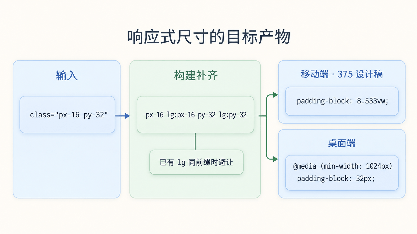 响应式尺寸的目标产物:开发者只写 base,构建期补 lg,移动端转 vw,桌面端保留 px