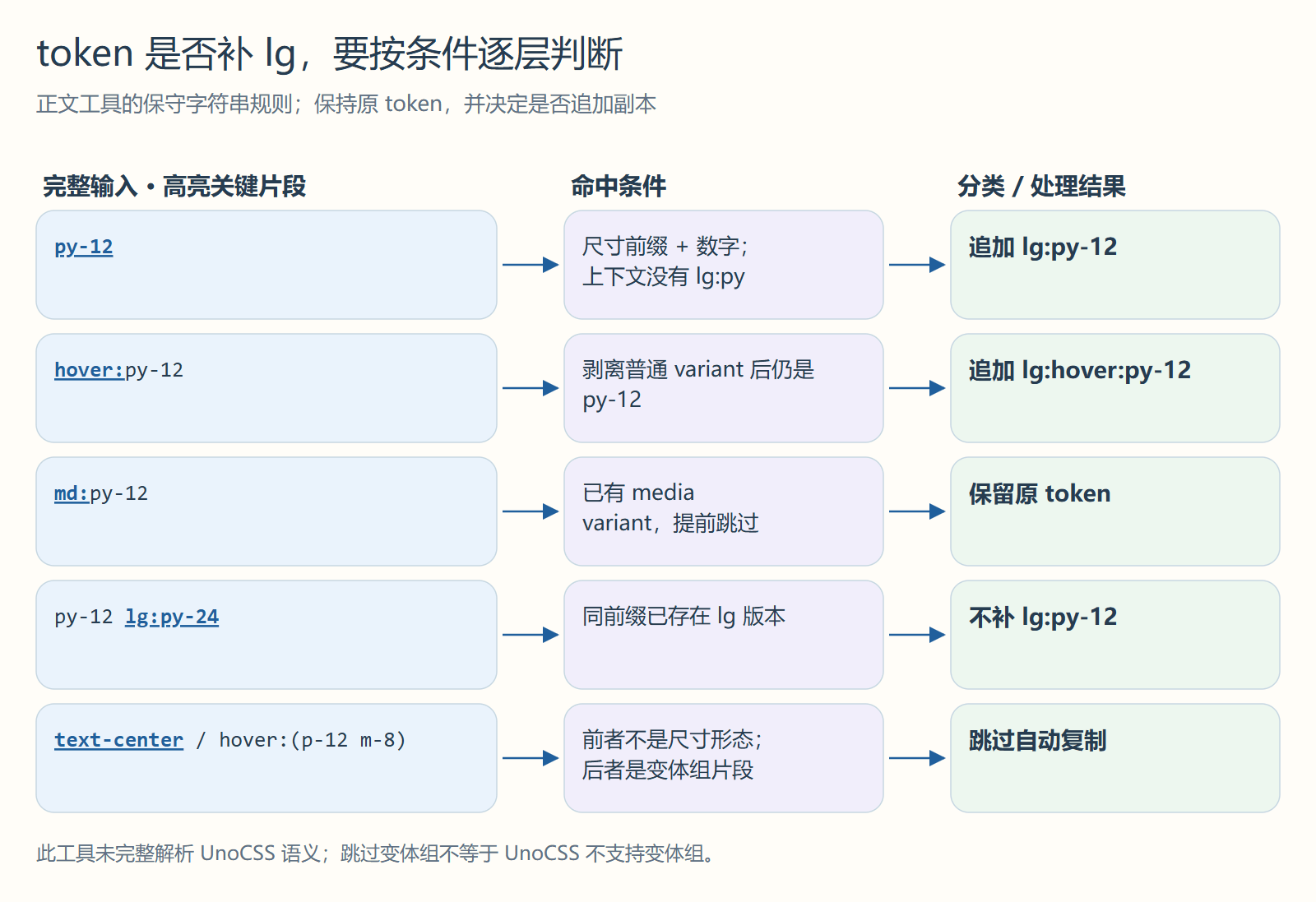 token 是否补 lg,要按条件逐层判断