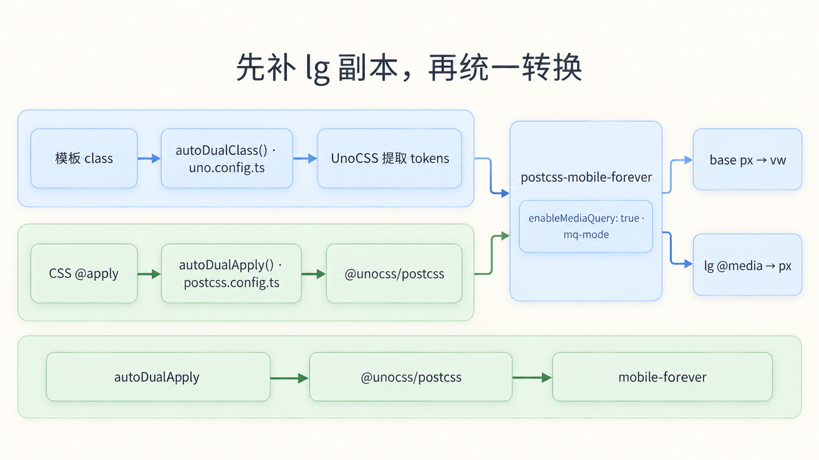 最终 pipeline:autoDualClass 处理模板,autoDualApply 处理 @apply,@unocss/postcss 展开后交给 mobile-forever