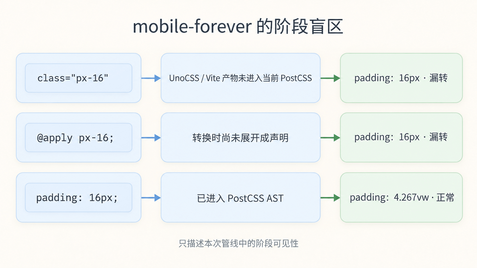 只挂 postcss-mobile-forever 时的盲区:裸 CSS 能转,UnoCSS utility 和 @apply 展开容易漏掉