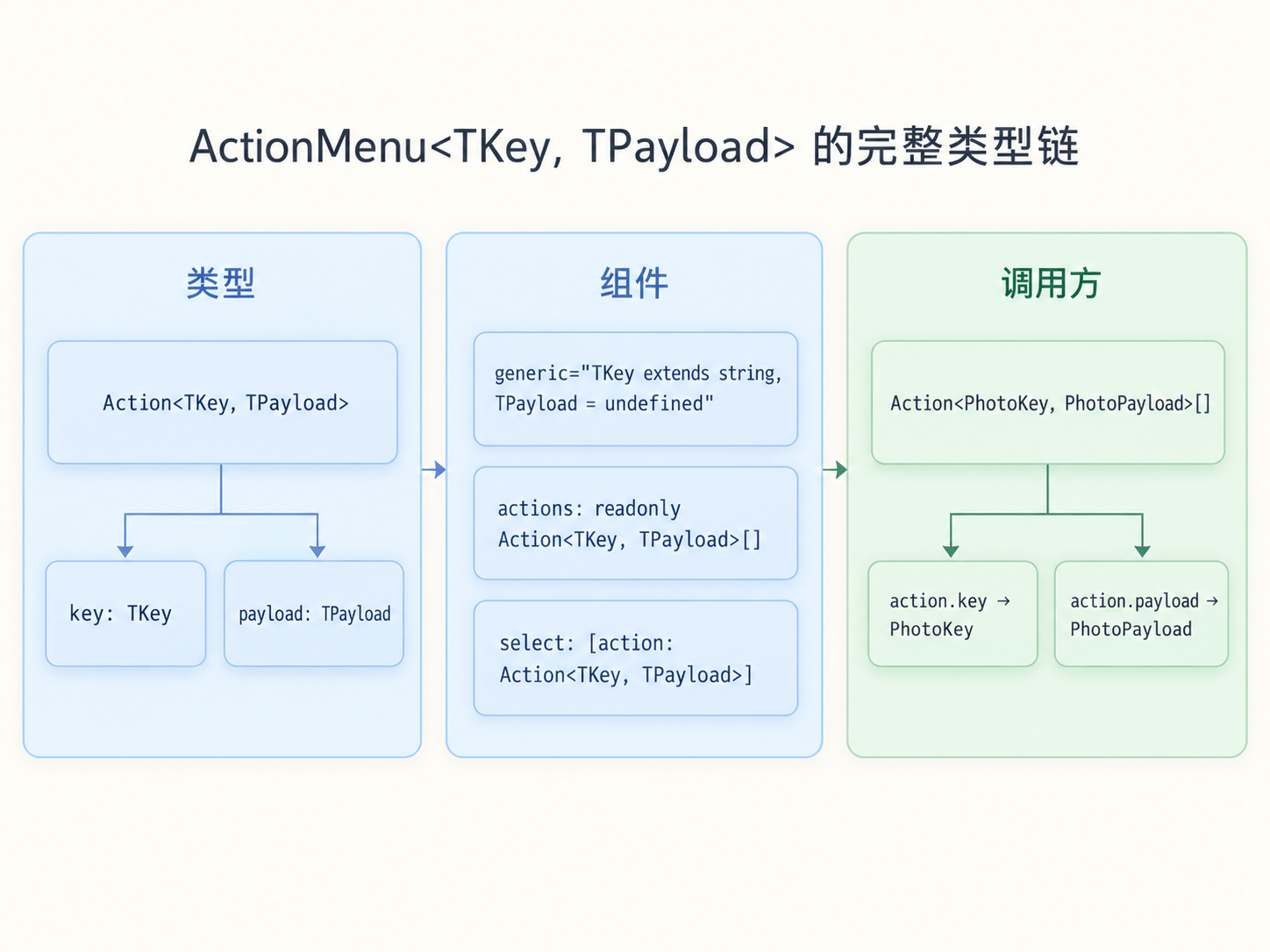 双泛型 ActionMenu 的完整使用链路