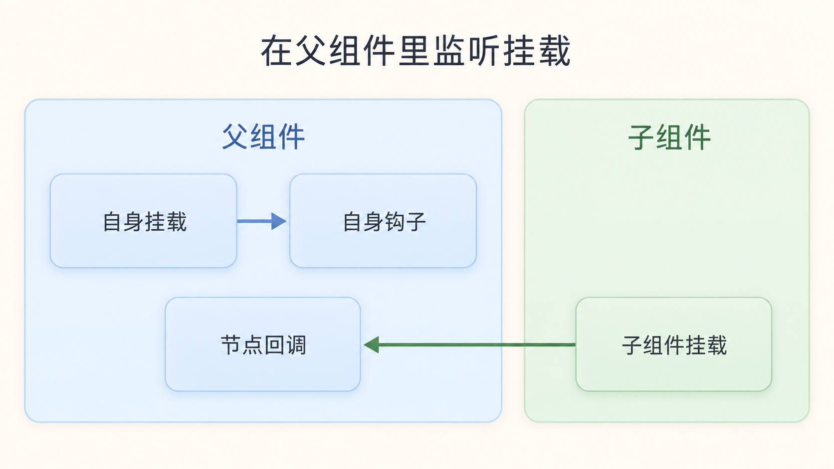 父组件自身的挂载触发自身钩子，子组件的挂载触发定义在父组件中的节点回调
