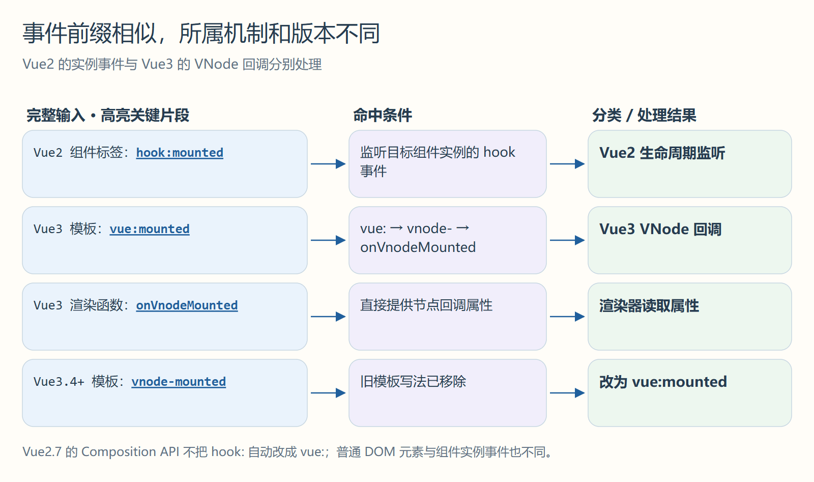 事件前缀相似，所属机制和版本不同